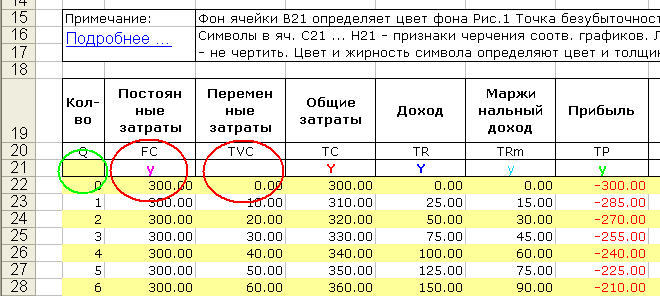 Точка безубыточности, операционный рычаг, запас финансовой прочности на графиках