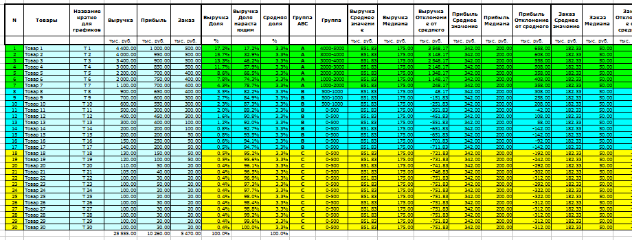 ABC - Анализ ассортимента. Список товаров
