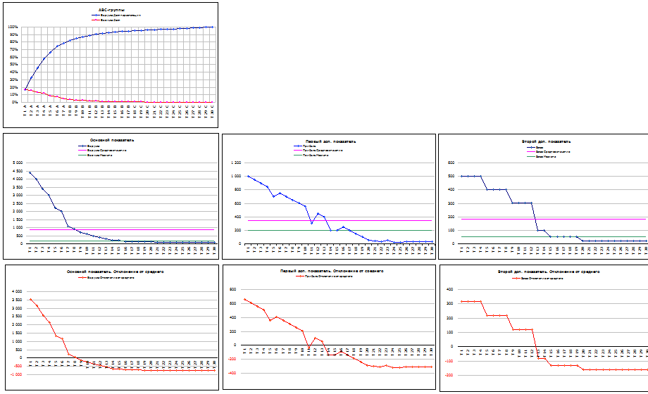ABC - Анализ ассортимента. Диаграммы показателей по товарам