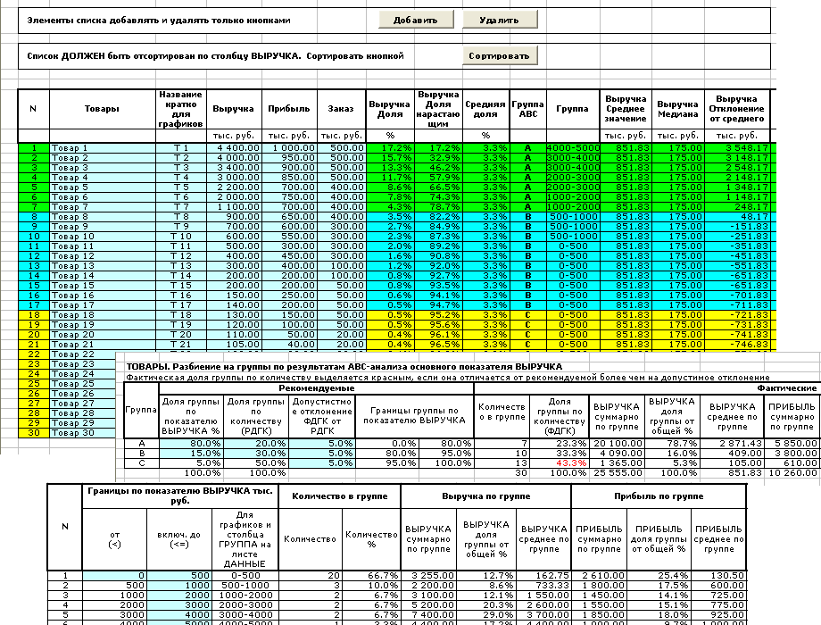ABC - анализ ассортимента. Список товаров
