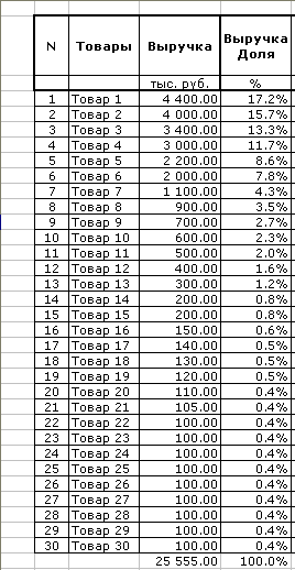 ABC-анализ подсчет долей