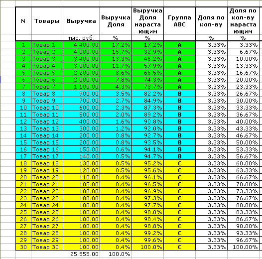 ABC-анализ границы групп метод сумм
