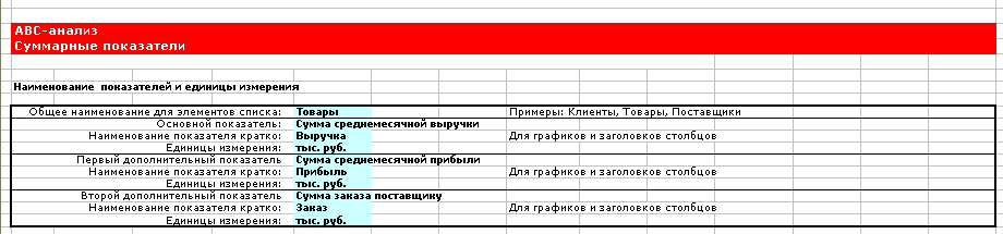 ABC - анализ ассортимента. 
Показатели