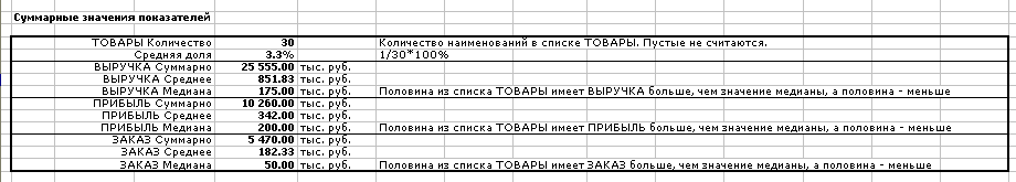 ABC - анализ ассортимента. Суммарные значения показателей