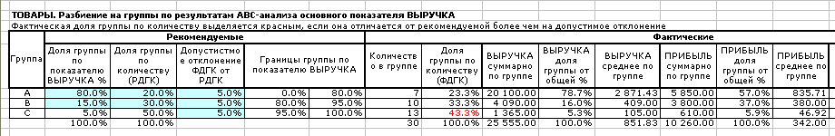 ABC - анализ ассортимента. Суммарные значения по ABC-группам