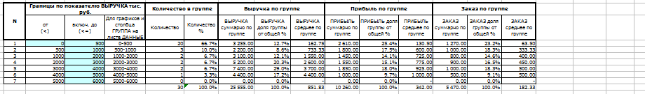 ABC - Анализ ассортимента. Разбиение на группы. Суммарные значения