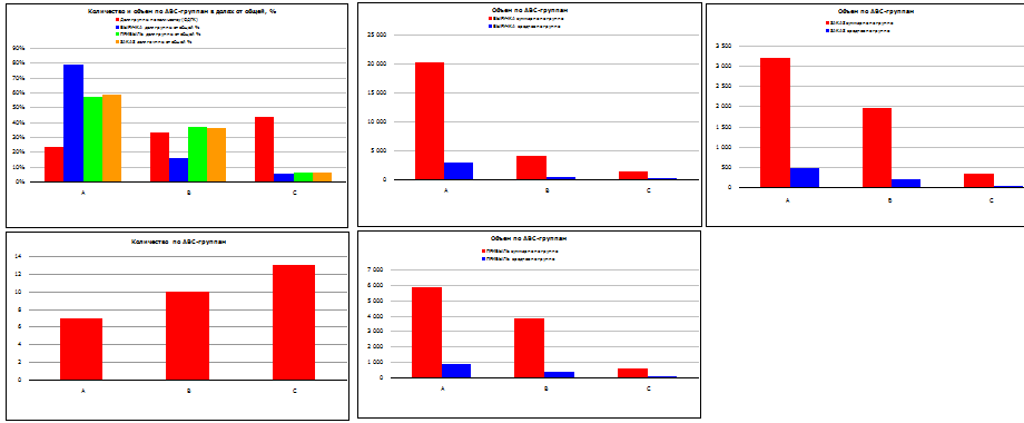 ABC - Анализ ассортимента. Графики Суммарные значения показателей