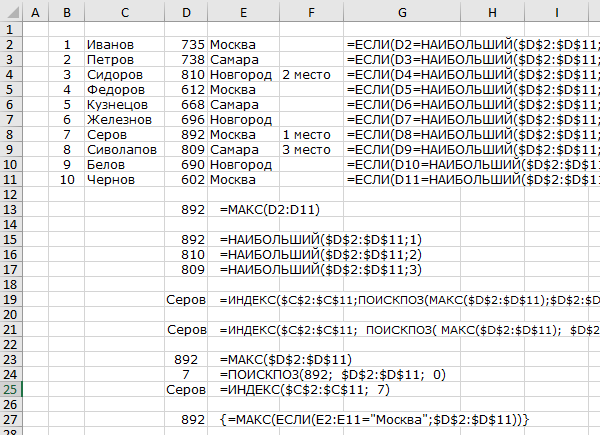 Максимальные значение продаж по региону Москва