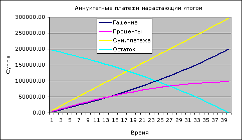 Расчет процентов по кредиту. Аннуитетные платежи нарастающим итогом.