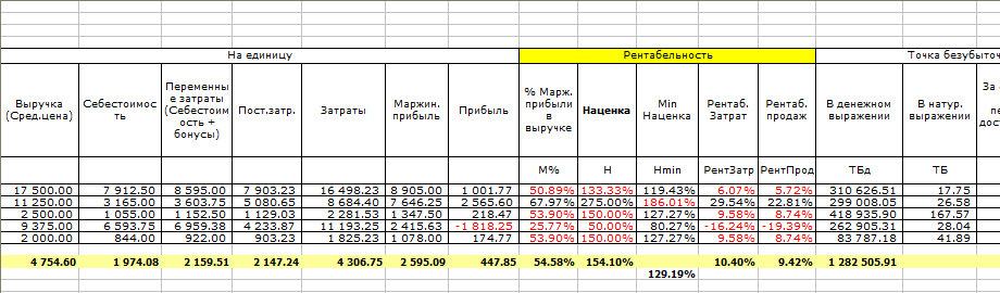 Точка безубыточности. Постоянные расходы распределяются пропорционально выручке. Правая часть таблицы