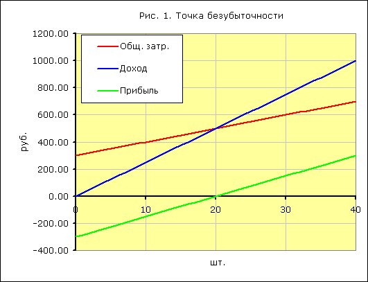 Точка безубыточности формула расчета, онлайн калькулятор, пример расчета,  график точки безубыточности