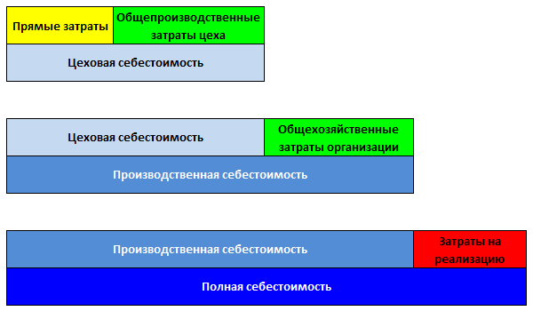 Полная себестоимость и другие виды себестоимости