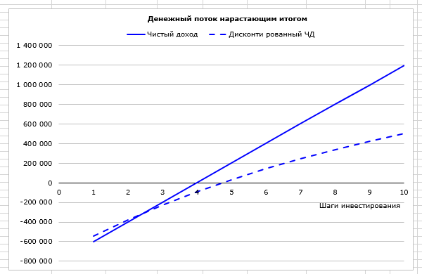 График Чистого дохода и дисконтированного чистого дохода инвестиционного проекта