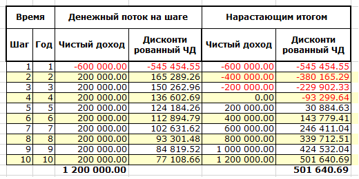 Денежные потоки инвестиционного проекта