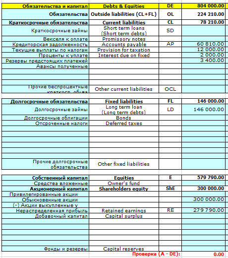 Чистый оборотный капитал расчет по балансу. Пассивы