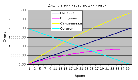 Расчет процентов по кредиту. Дифференцированные платежи нарастающим итогом.