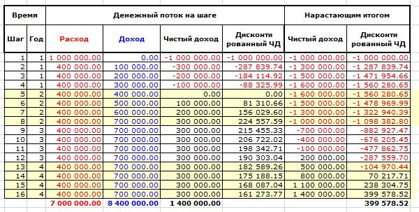 Денежные потоки инвестиционного проекта