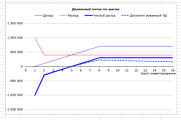 График потоков и дисконтированных потоков