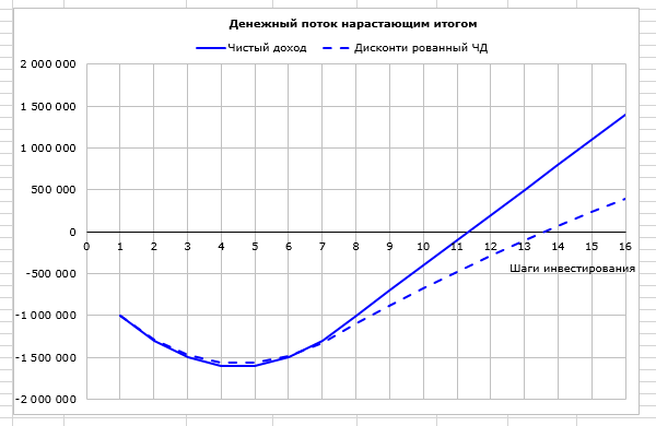 График Чистого дохода и дисконтированного чистого дохода инвестиционного проекта