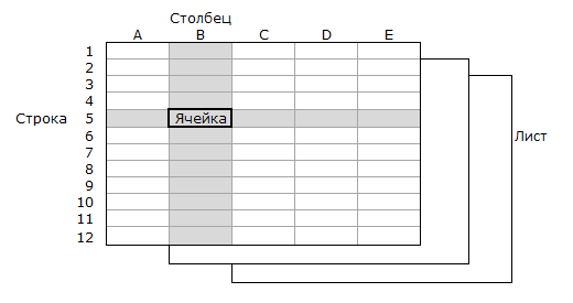 Файл, лист, ячейка MS Excel