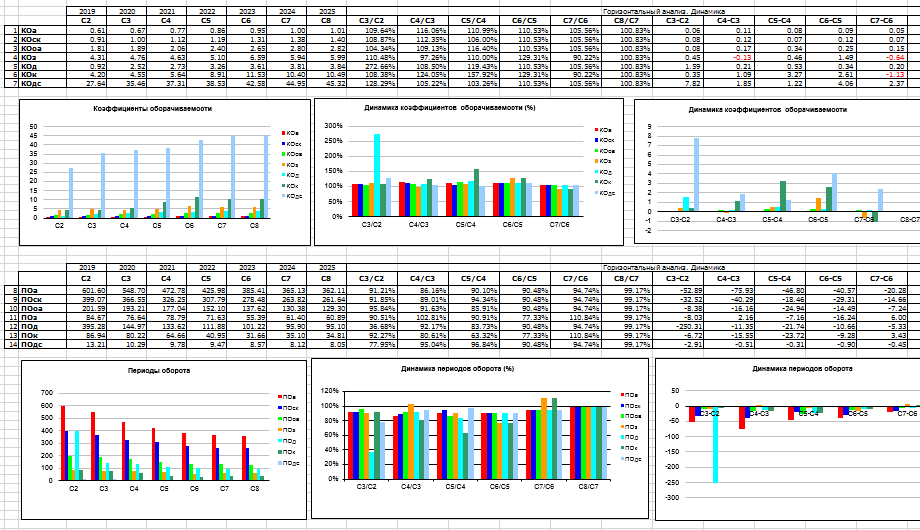 Финансовый анализ - Показатели деловой активности