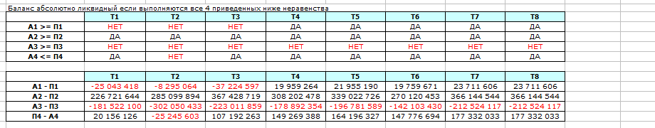 Финансовый анализ - Ликвидность баланса