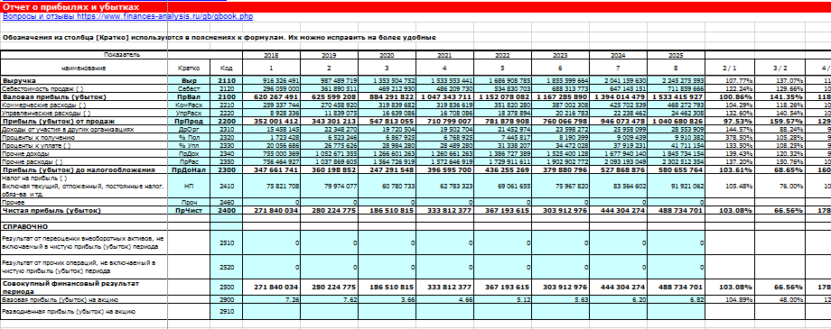 Финансовый анализ - Отчет о прибылях и убытках
