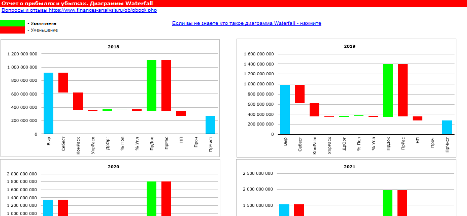 Финансовый анализ - Отчет о прибылях и убытках. Диаграммы Waterfall