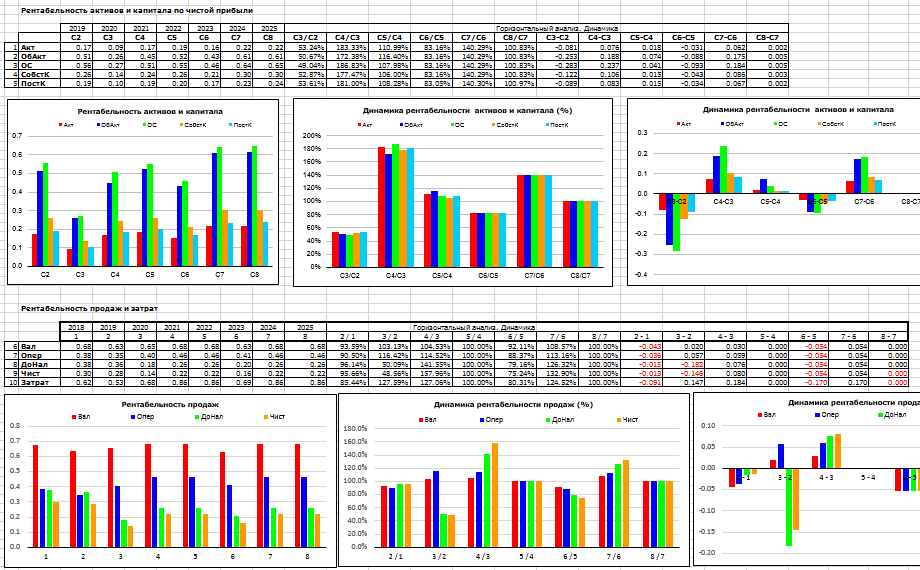 Финансовый анализ - Показатели рентабельности
