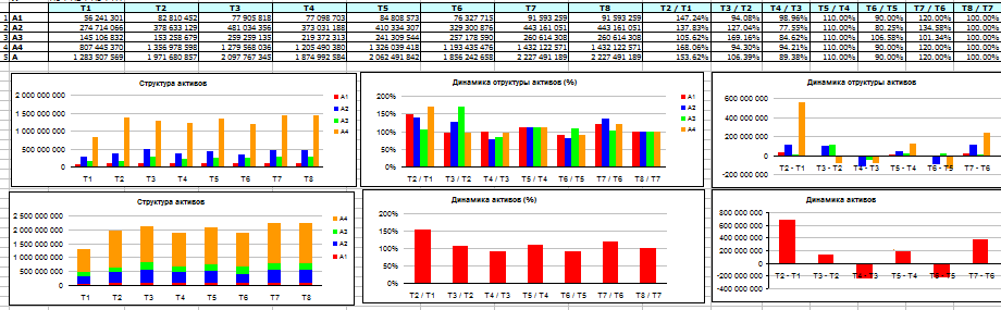 Финансовый анализ - Структура и динамика активов