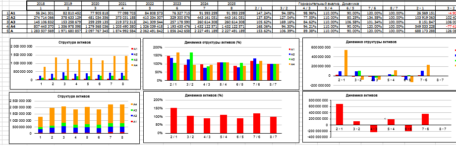 Финансовый анализ - Структура и динамика активов