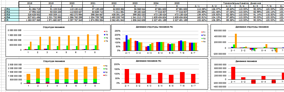 Финансовый анализ - Структура и динамика пассивов