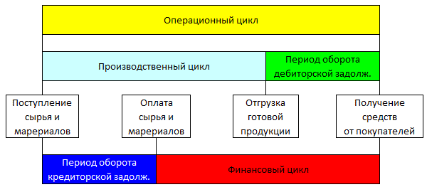 Схема продолжительности финансового денежного цикла предприятия