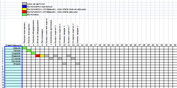 Диаграмма Ганта. Диаграмма ответственных