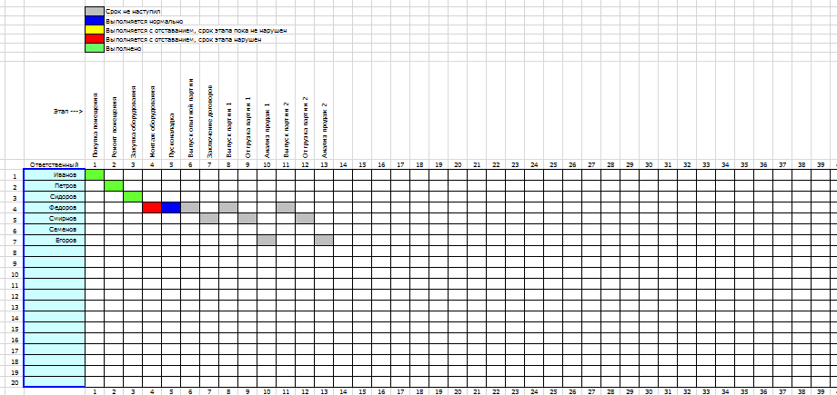 Диаграмма Ганта в Excel. Диаграмма исполнителей