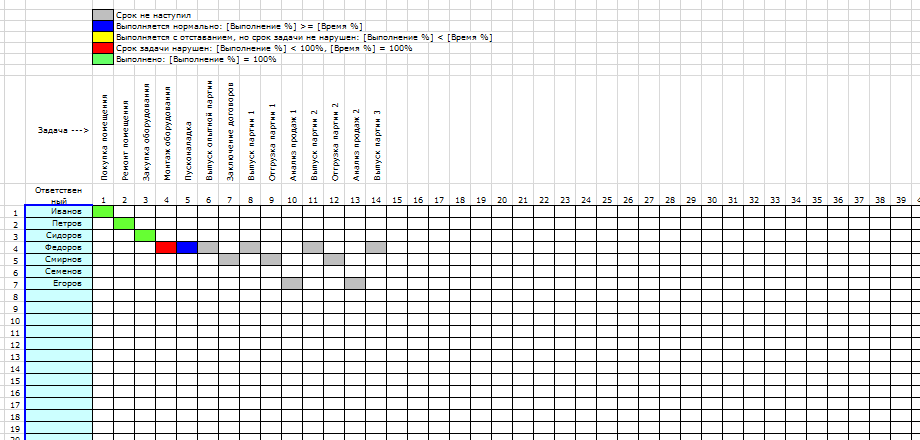 Диаграмма Ганта в Excel. Диаграмма исполнителей