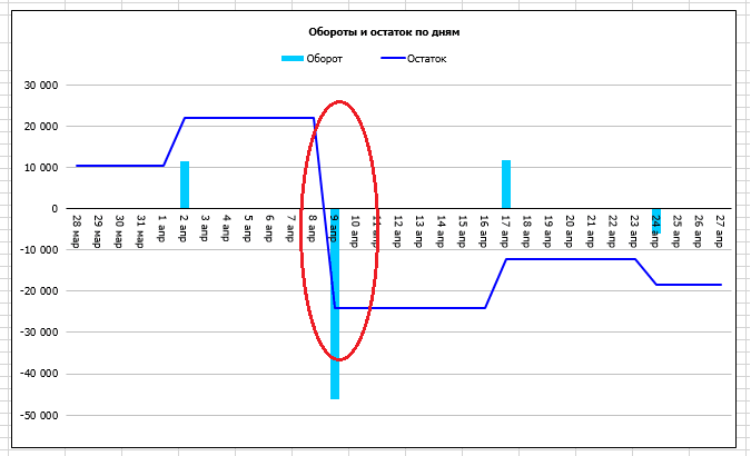 График платежей и поступлений по дням