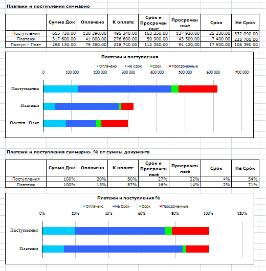 График платежей и поступлений суммарно
