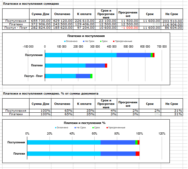 График платежей и поступлений суммарно