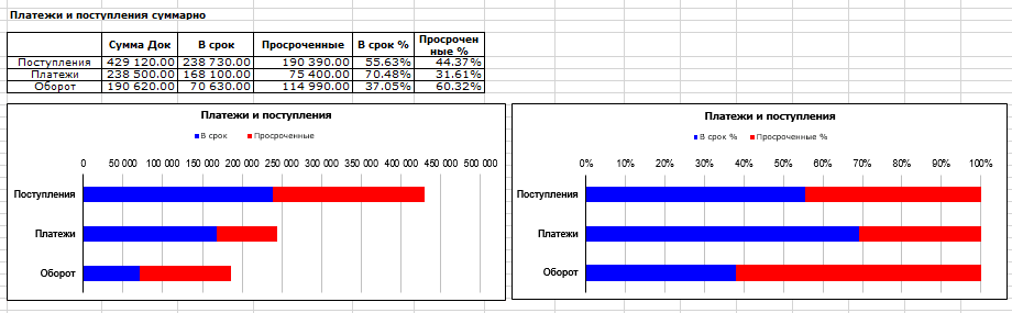 График платежей и поступлений суммарно