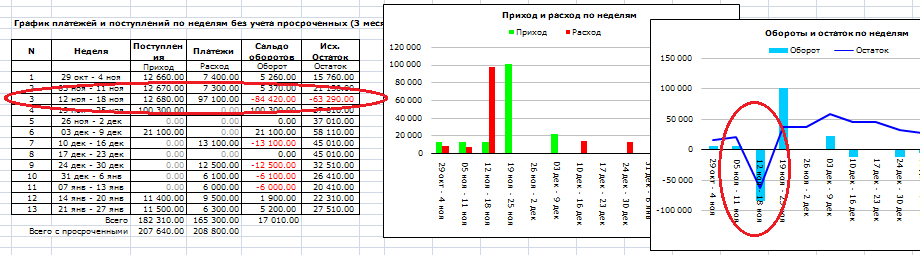 Платежный календарь. График платежей и поступлений по неделям