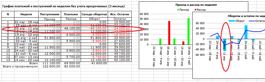 График платежей и поступлений по неделям