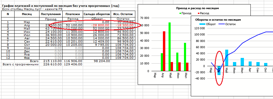 График платежей и поступлений по месяцам