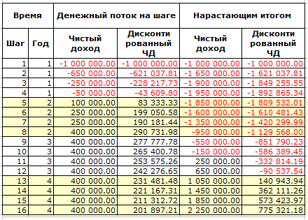 Дисконтирование денежных потоков инвестиционного проекта. Пример расчета