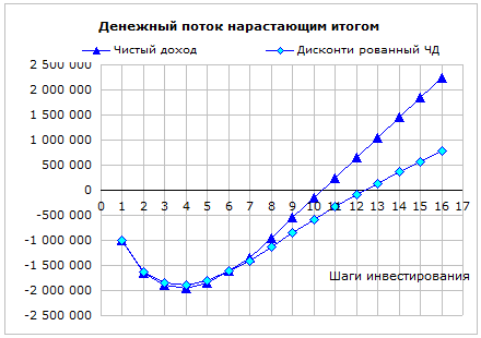 Дисконтирование денежных потоков инвестиционного проекта. Пример расчета, графики