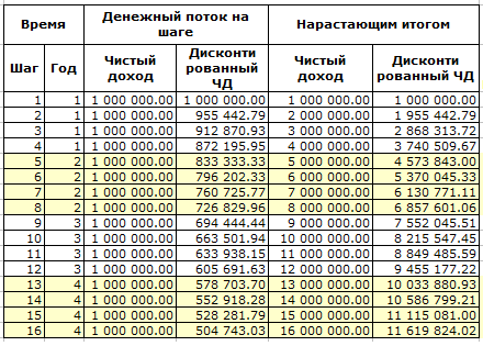 Дисконтирование денежных потоков оцениваемого бизнеса. Пример расчета