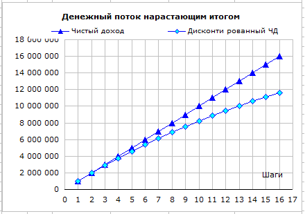 Дисконтирование денежных потоков оцениваемого бизнеса. Пример расчета, графики