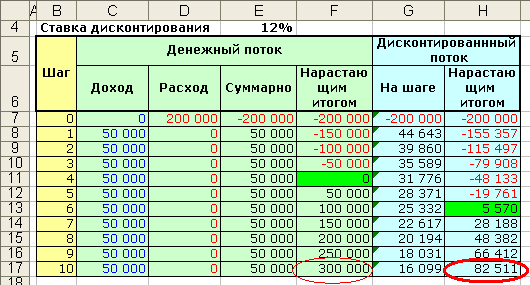 Пример расчета NPV