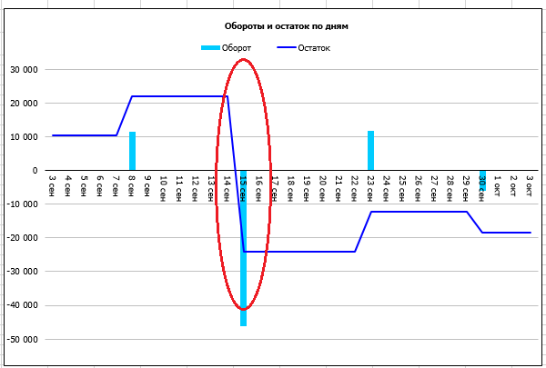 График платежей оборотов и остатка