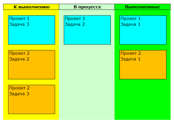 Система Канбан - Доска Канбан